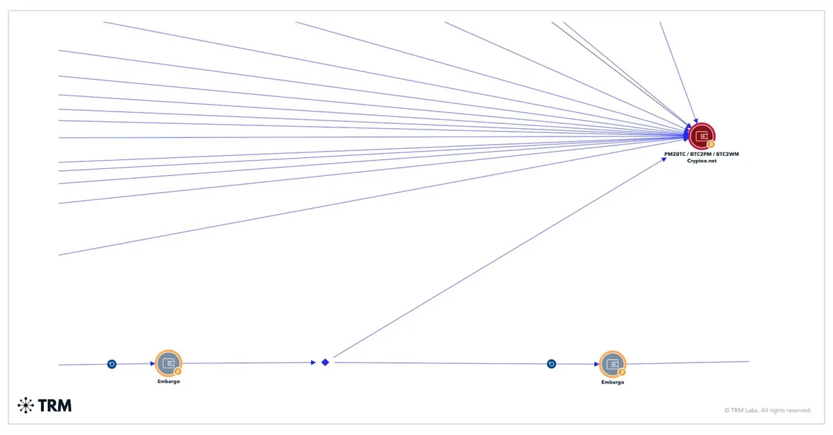 Embargo ransomware on-chain analysis
