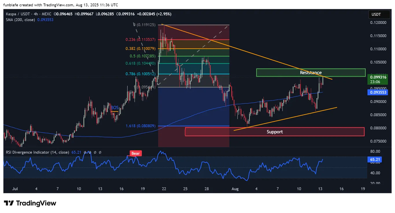 Kaspa 4h chart