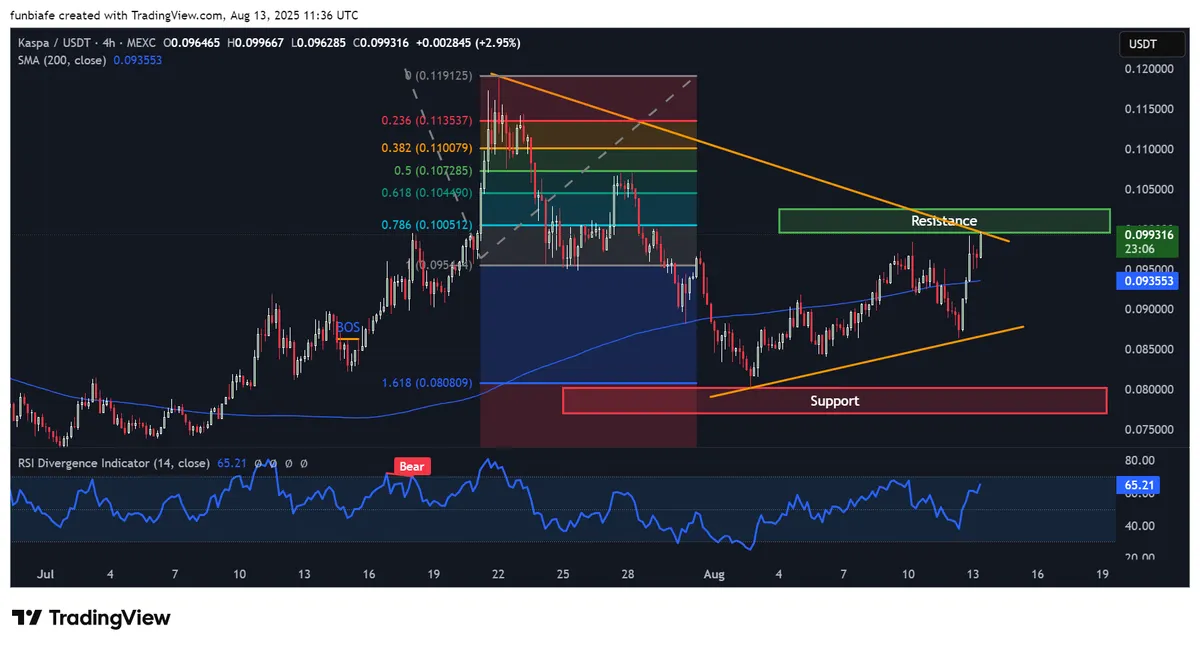 Kaspa 4h chart