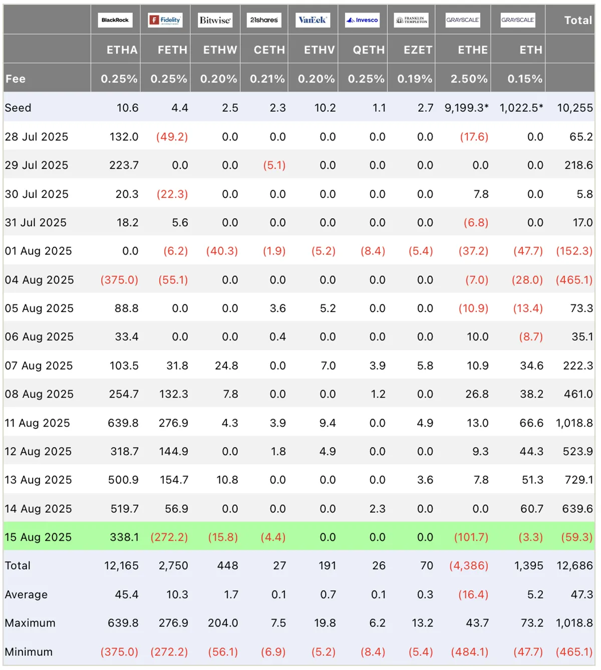 ETH outflows