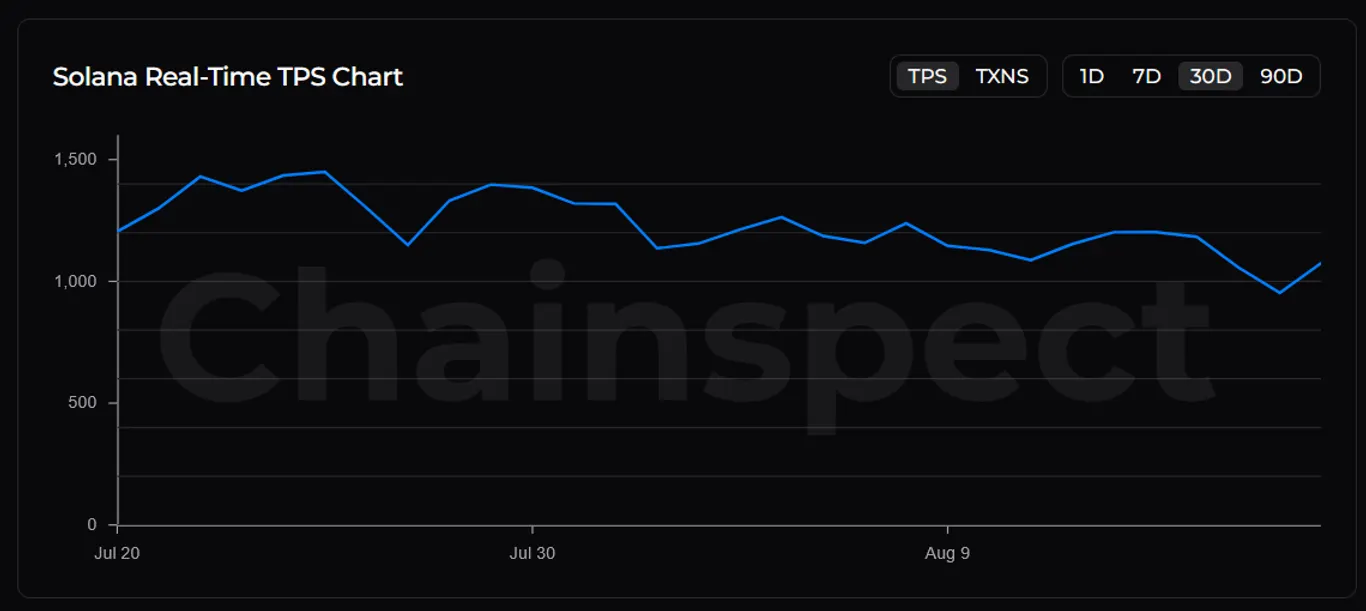 Solana real-time TPS