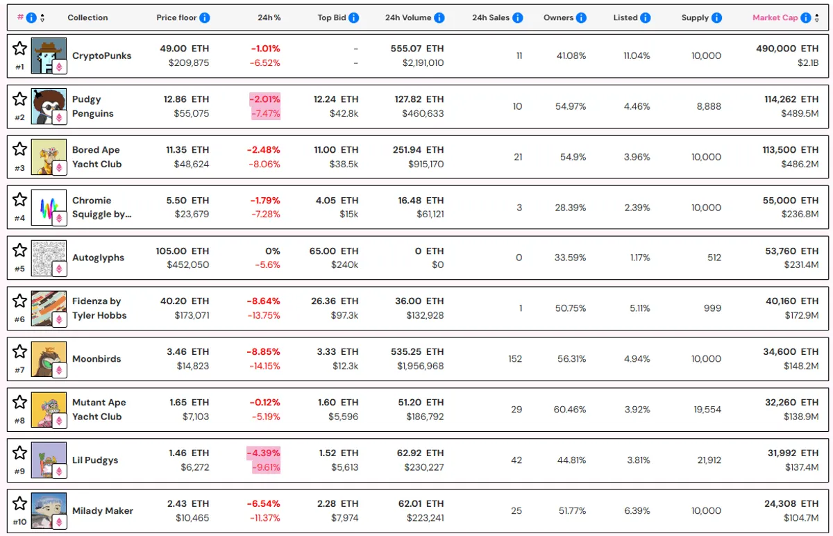 Top 10 most popular NFT colelctions