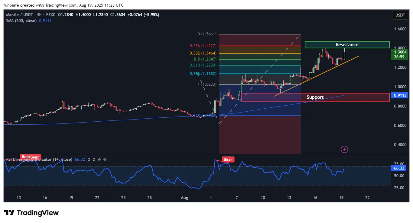 MNT 4h chart tradingview
