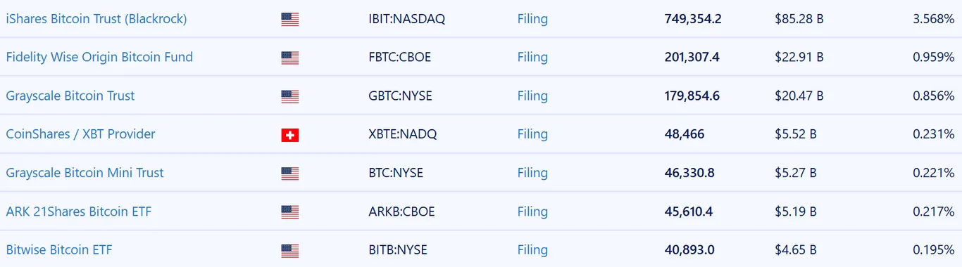 ETF's with Bitcoin