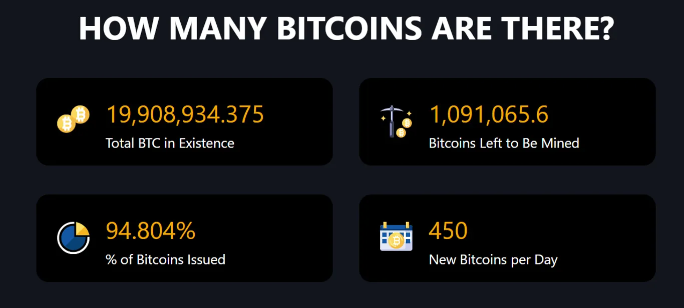 How many Bitcoins are there?