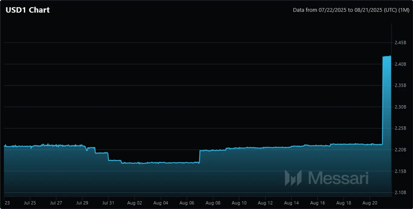 USD1 market cap chart