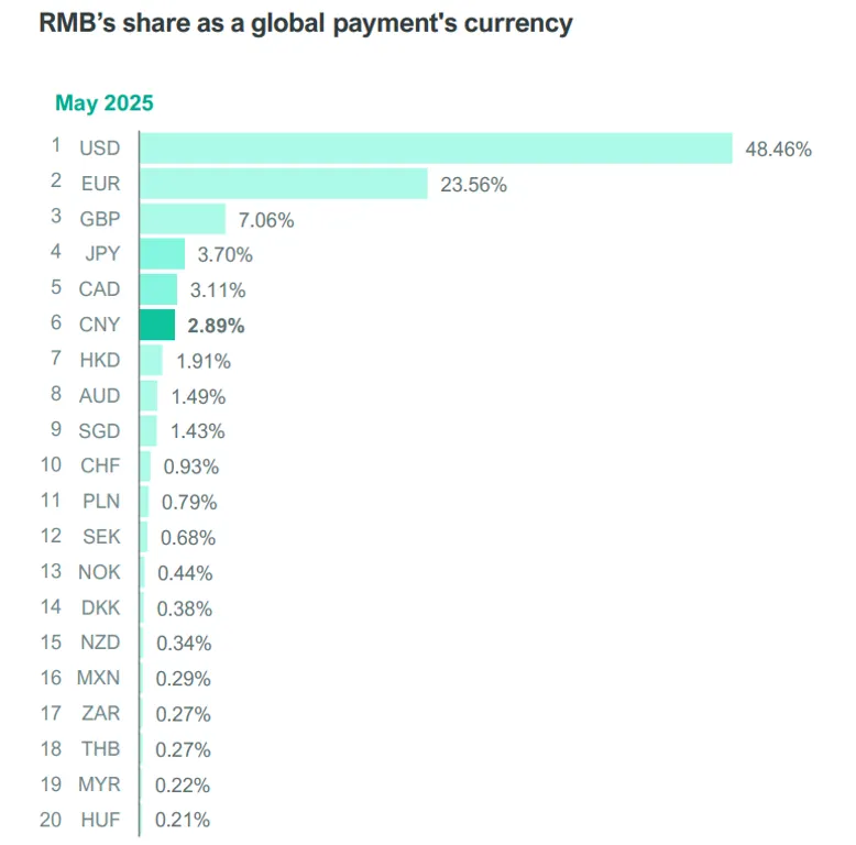 RMB's share as a global payment's currency