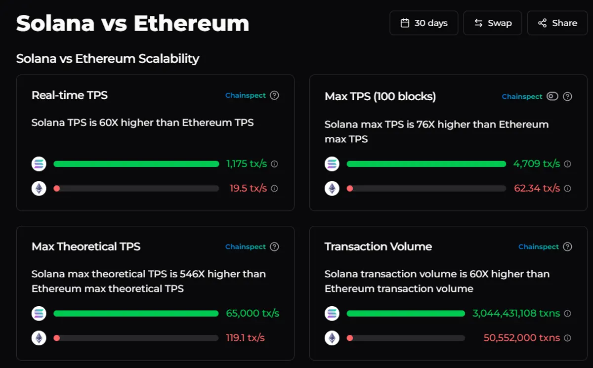 Solana vs Ethereum TPS Comparison