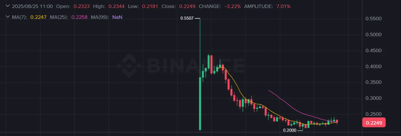 WLFIUSDT price chart