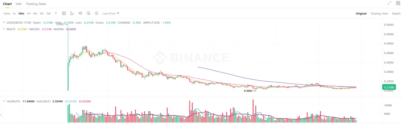 WLFI USDT binance perps