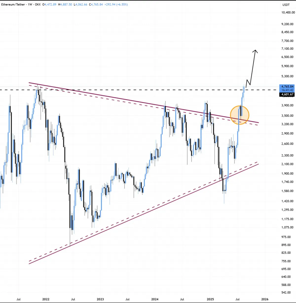 1-Week chart ETH/USDT