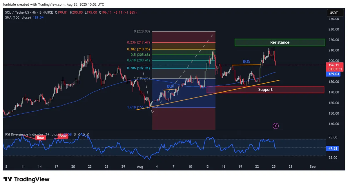SOL 4h chart Tradingview