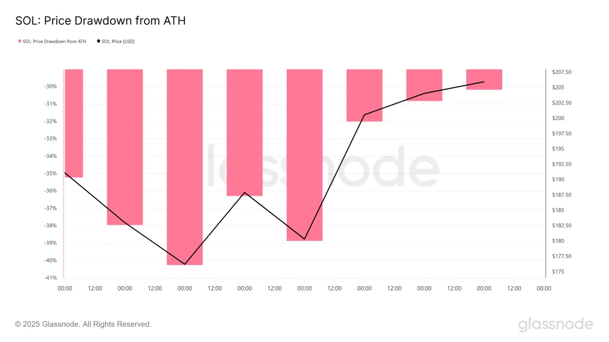 SOL price drawdown from ATH