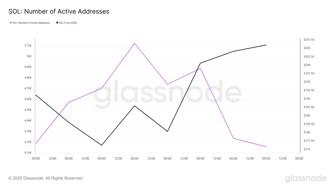SOL Number of Active Addresses