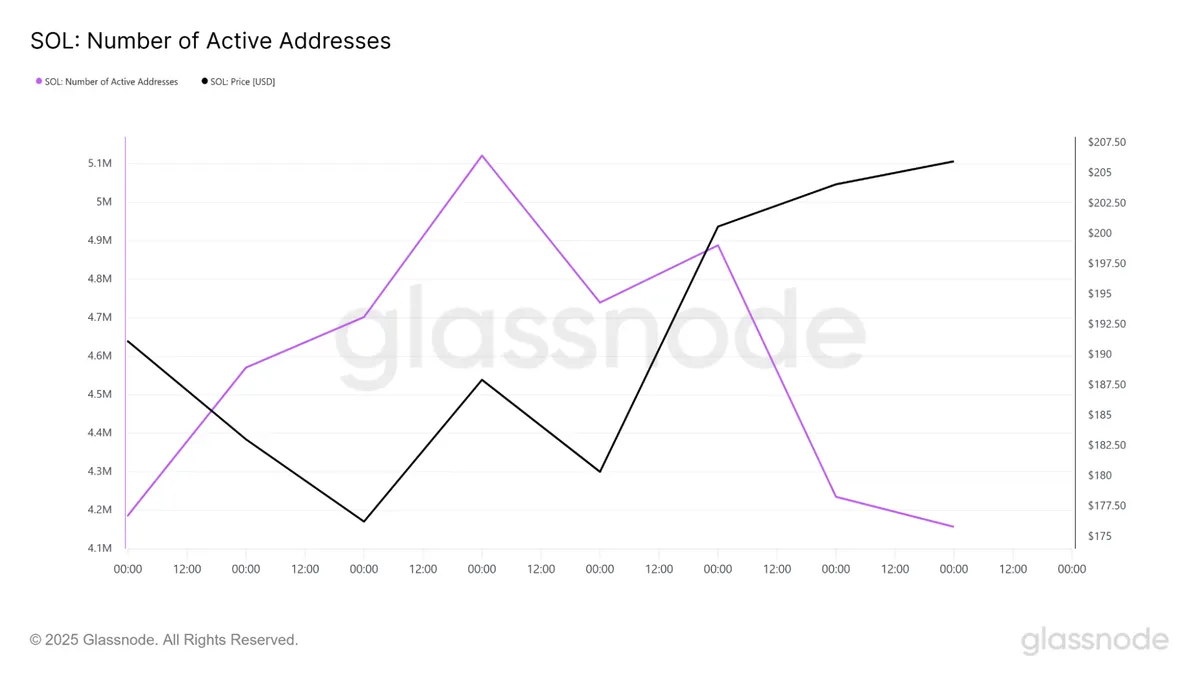 SOL Number of Active Addresses