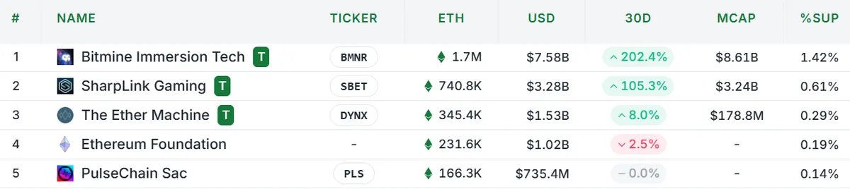 ETH Bitcoin holdings by treasuries