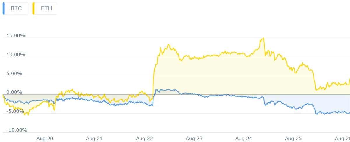 BTC vs ETH 7-day chart, Coincodex
