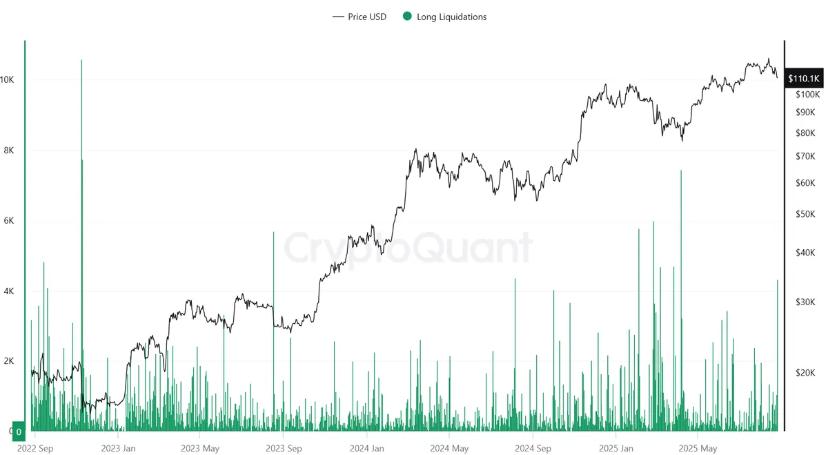 Increase in BTC long liquidations across all crypto exchanges
