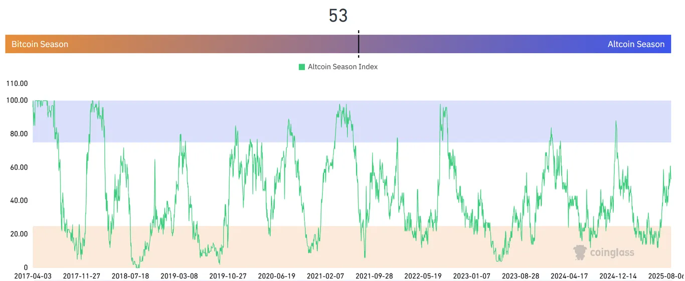 Coinglass Altcoin Season index