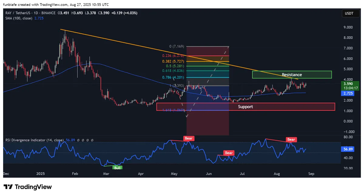 Ray daily chart TradingView
