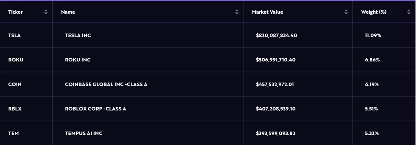 ARK's top 5 holdings