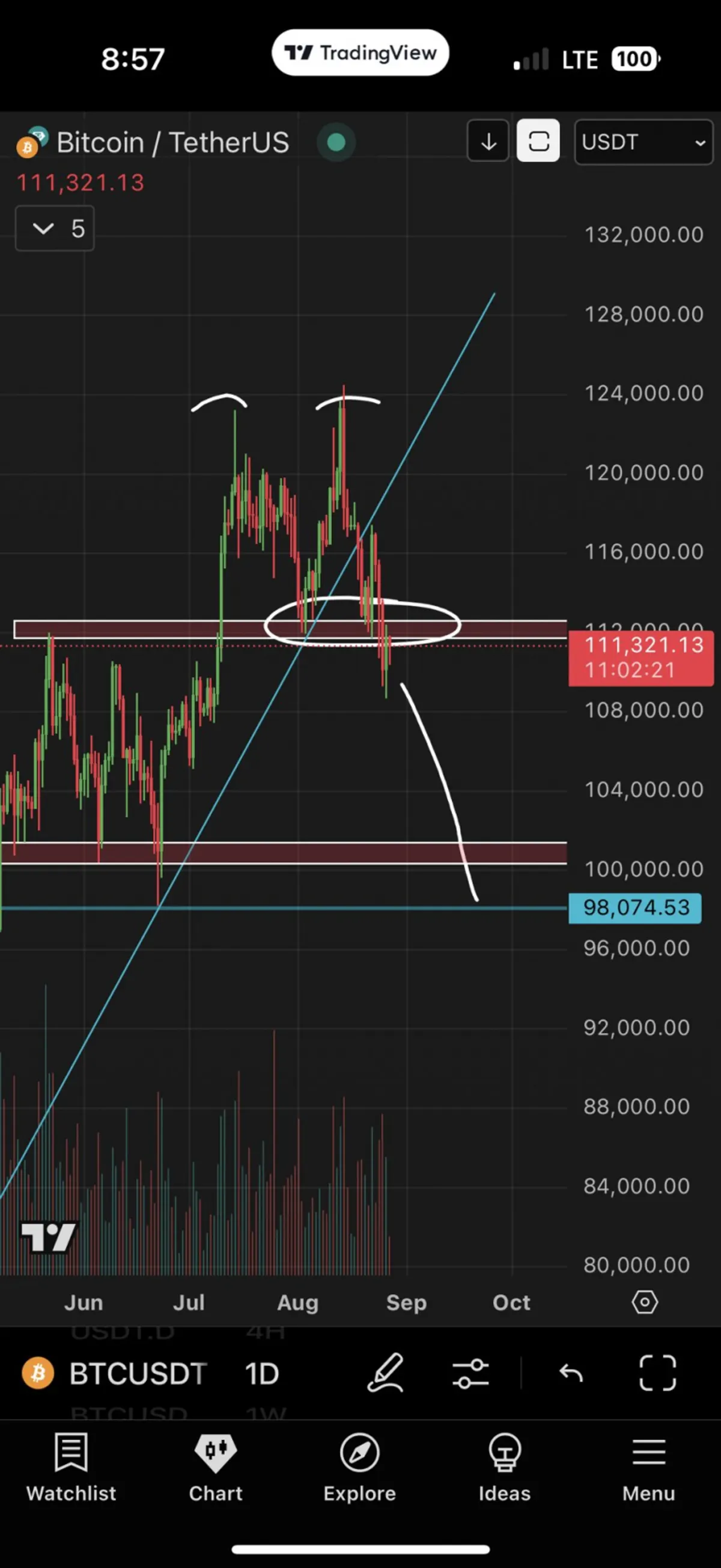 1-day chart BTC/USD by Roman