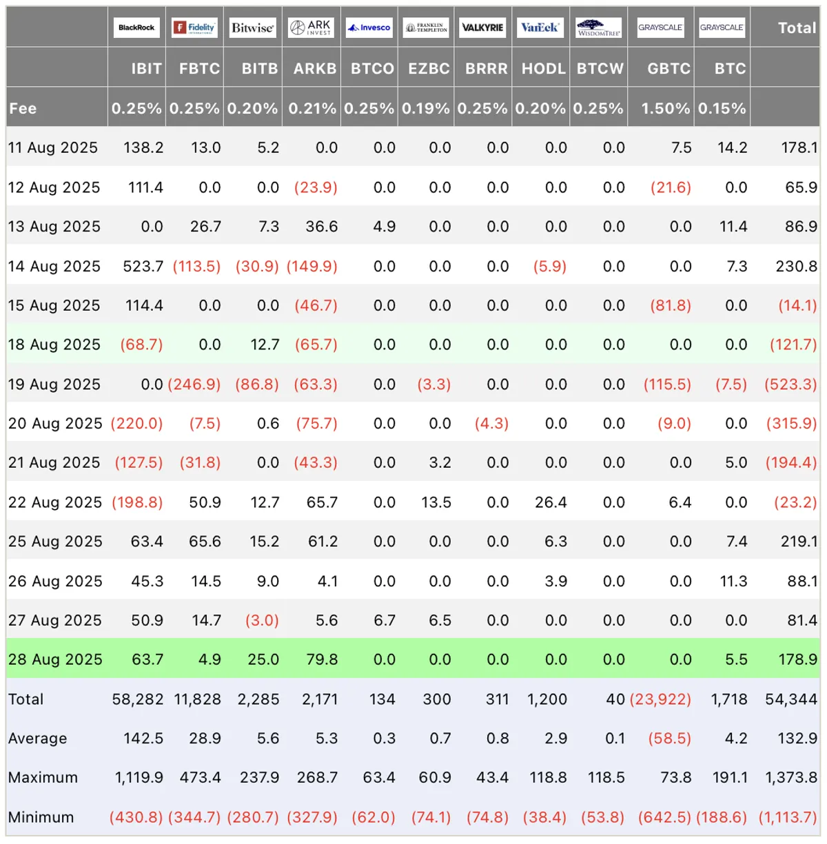 US Bitcoin ETF Fund Flow
