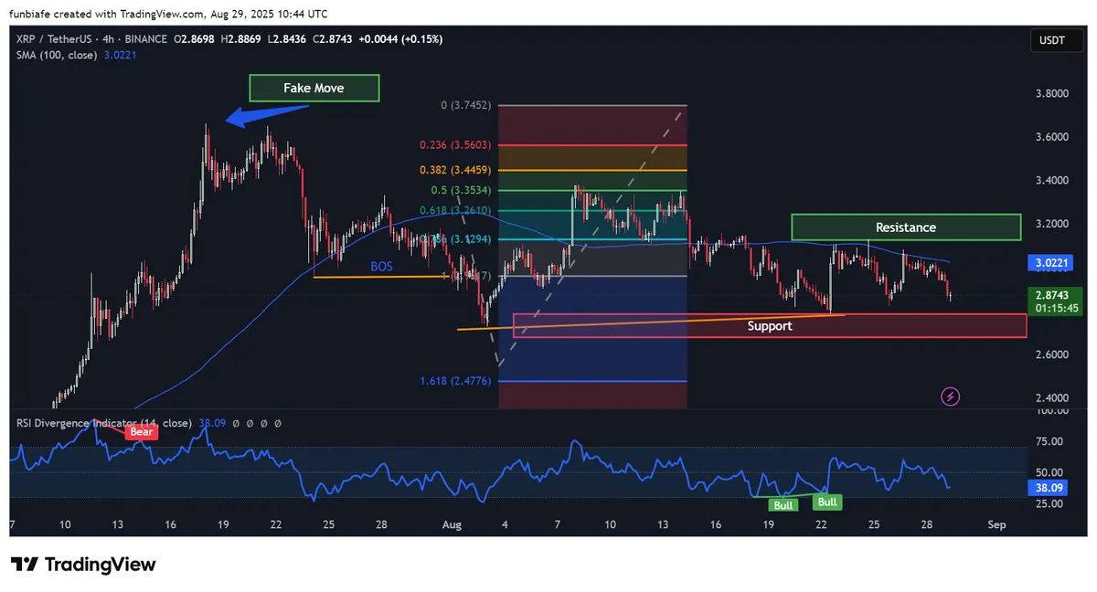XRP 4h chart Tradingview