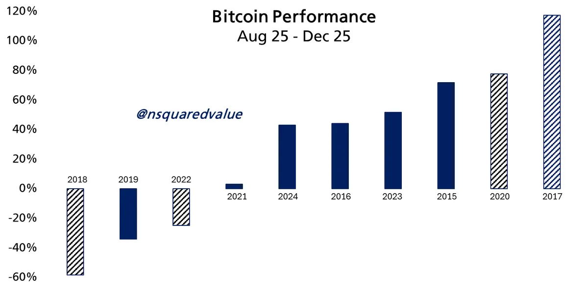 Bitcoin Performance aug 2025 to dec 2025