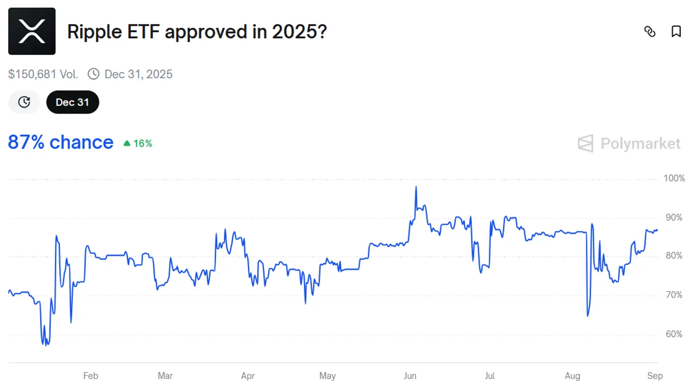 XRP ETF approval odds