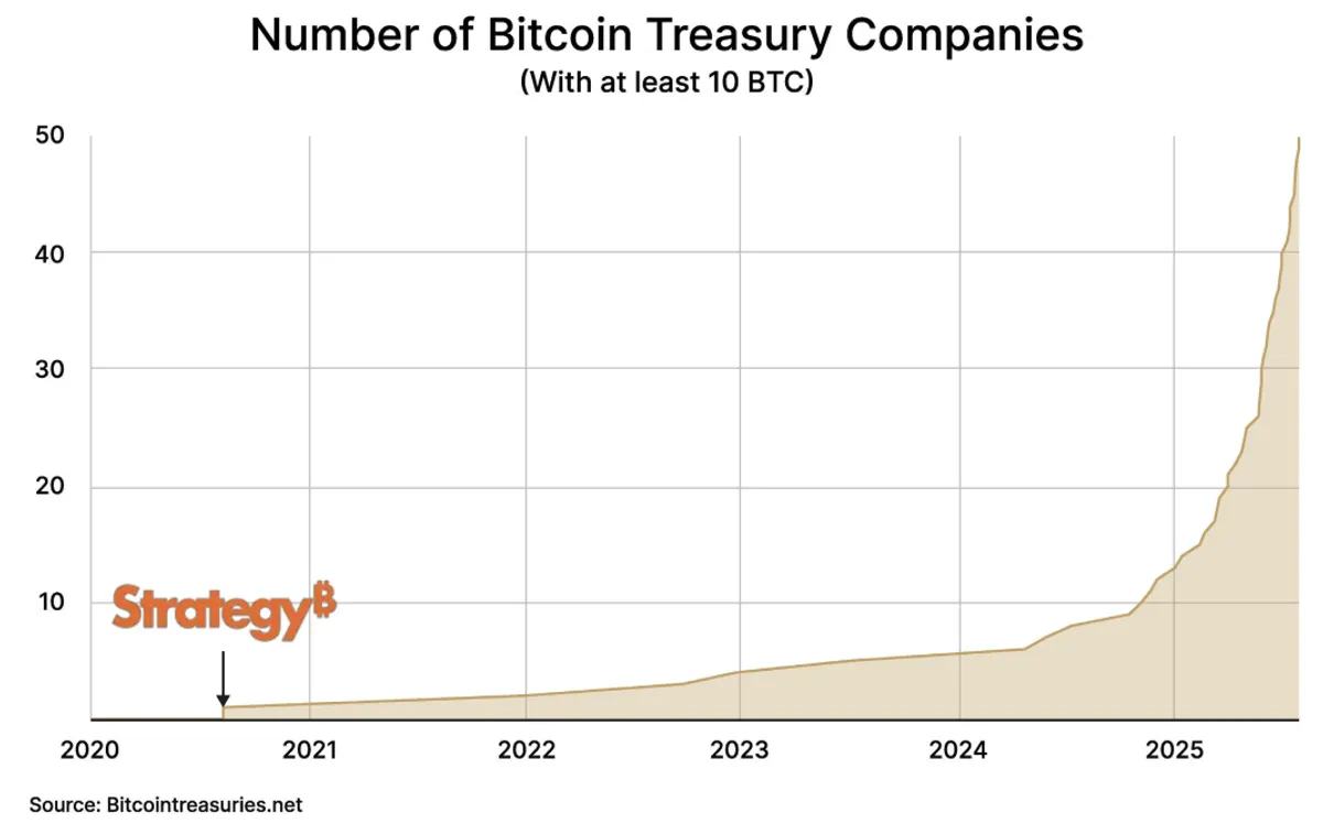 Number of Bitcoin treasury companies with at least 10 BTC