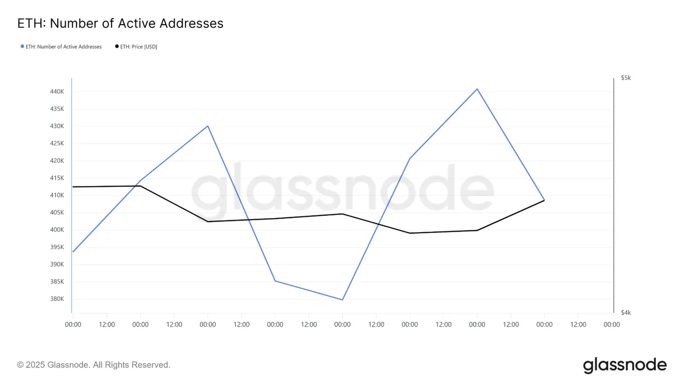 ETH Number of active addresses