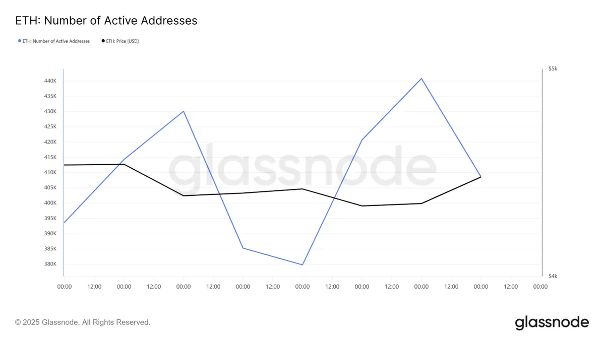 ETH Number of active addresses
