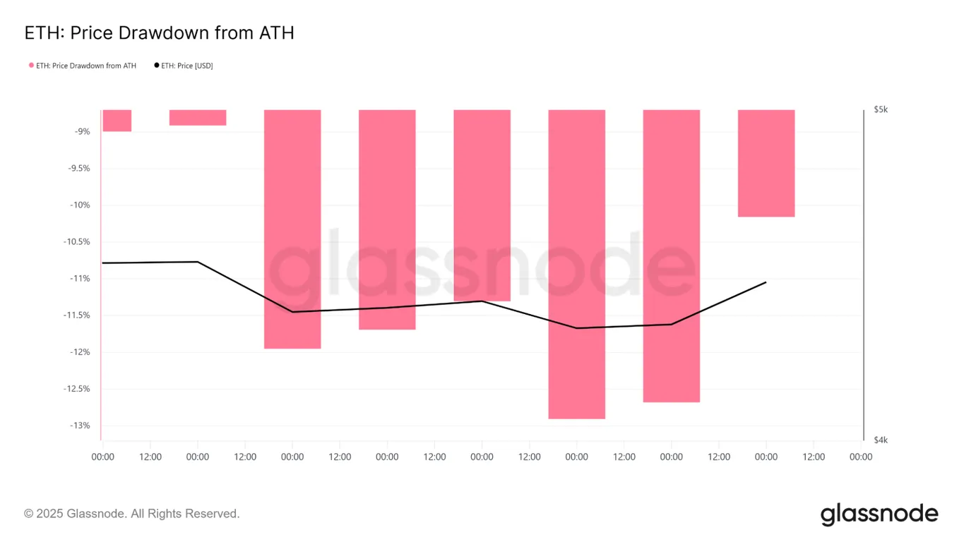 ETH price drawdown from ATH