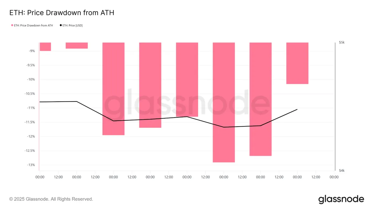 ETH price drawdown from ATH