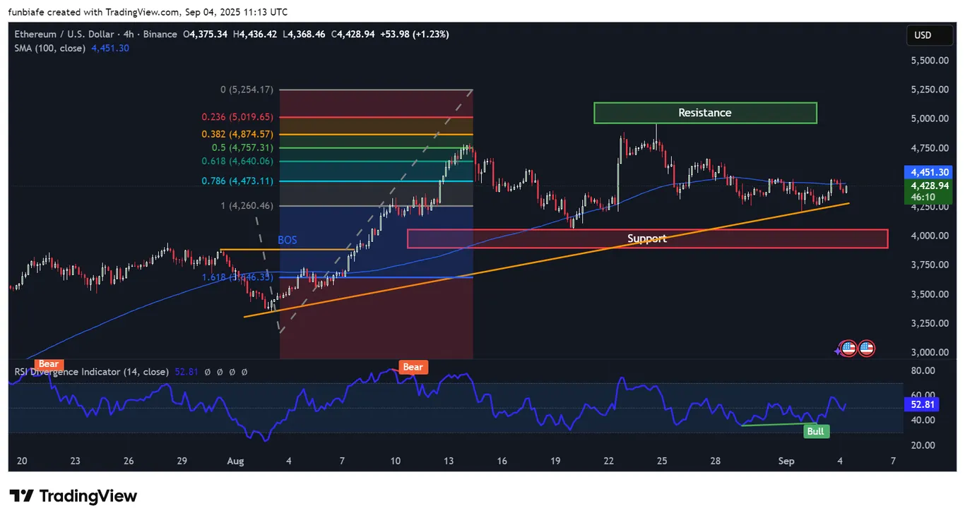 Ethereum 4h chart TradingView
