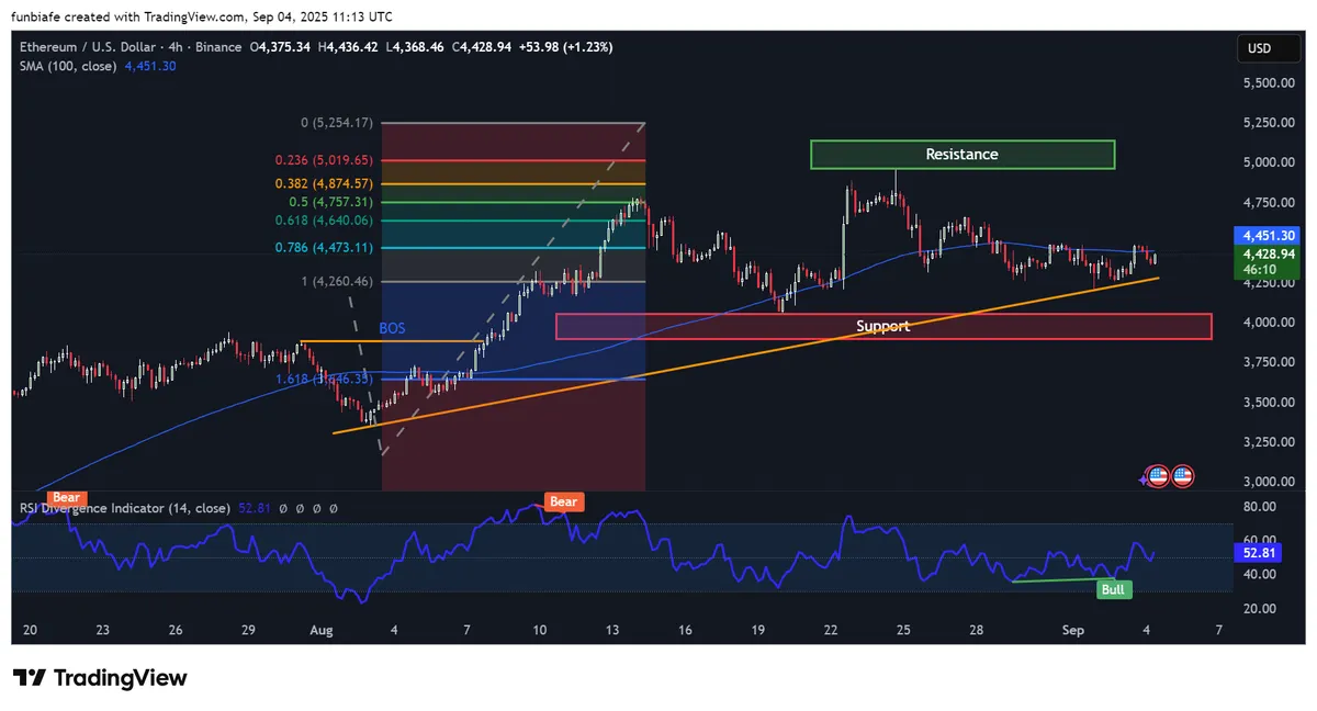 Ethereum 4h chart TradingView