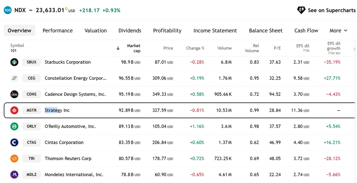 MSTR is part of the Nasdaq 100