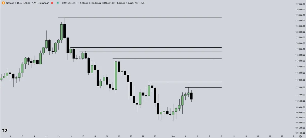 BTC/USD 12-hour chart
