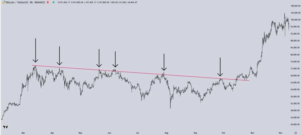 BTC/USD 8 hour chart