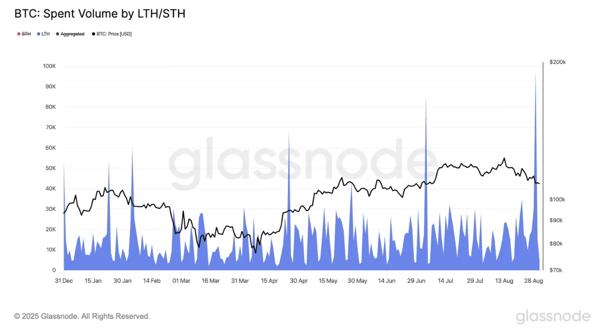 BTC spent by volume