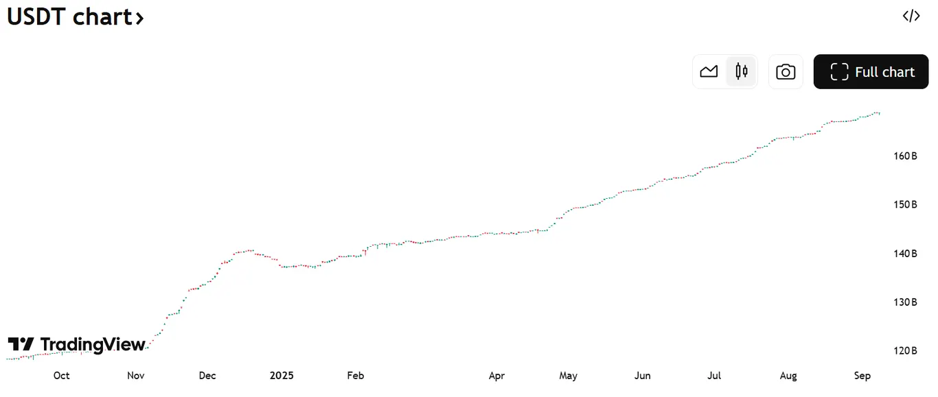 USDT supply chart