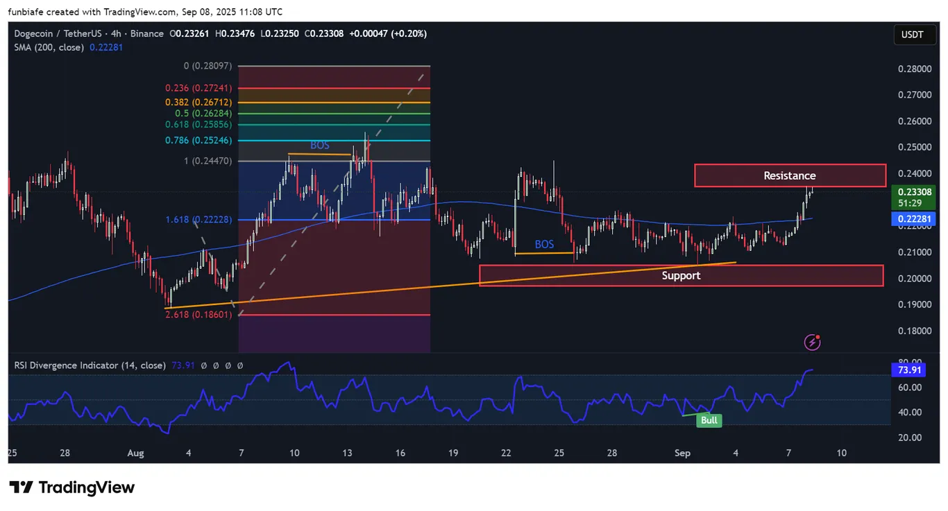 DOGE price analysis