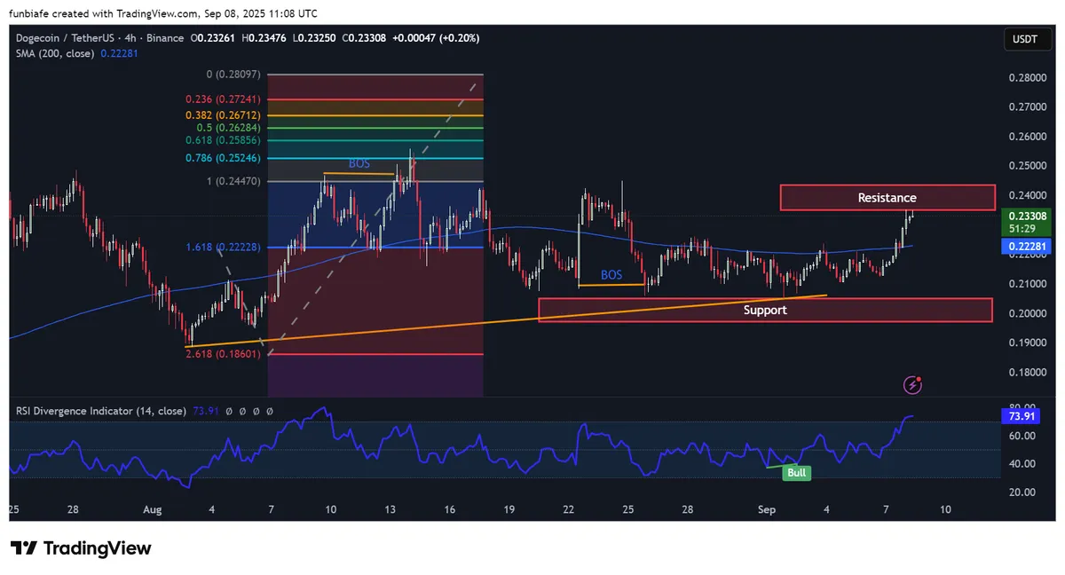 DOGE price analysis