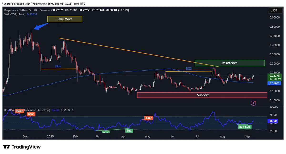 Dogecoin price analysis