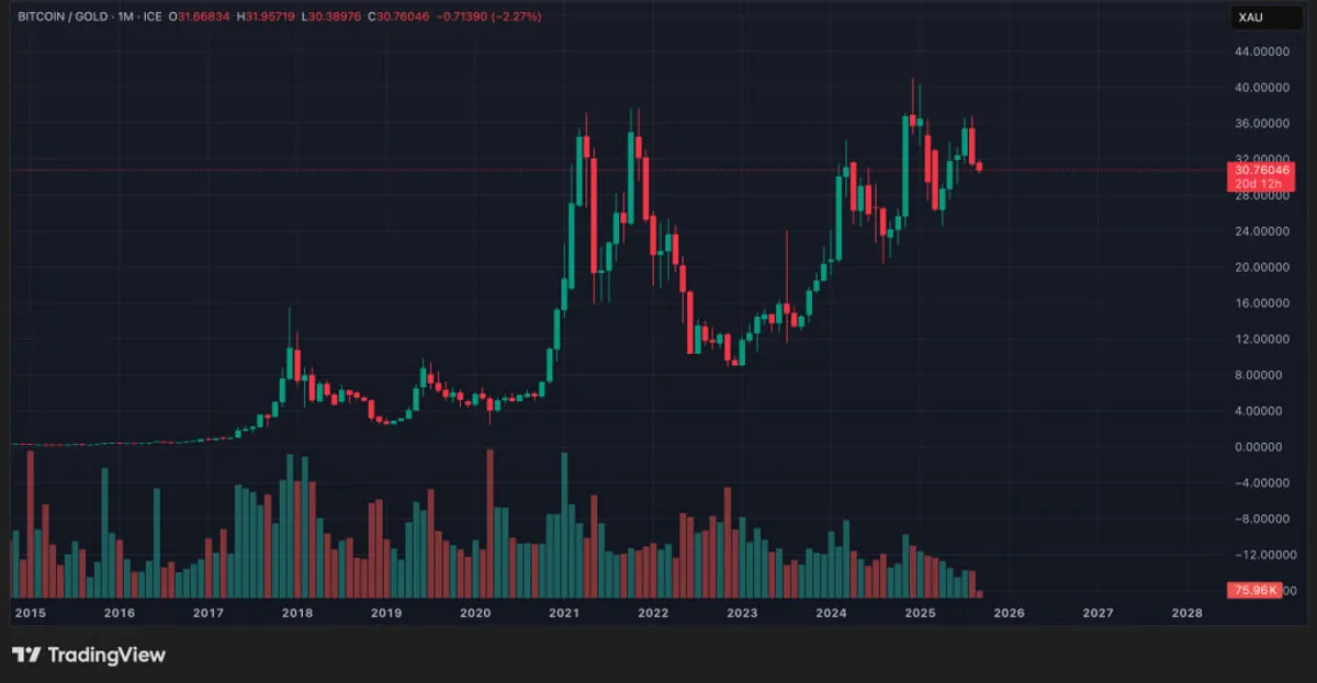 BTC/XAU 1-month chart