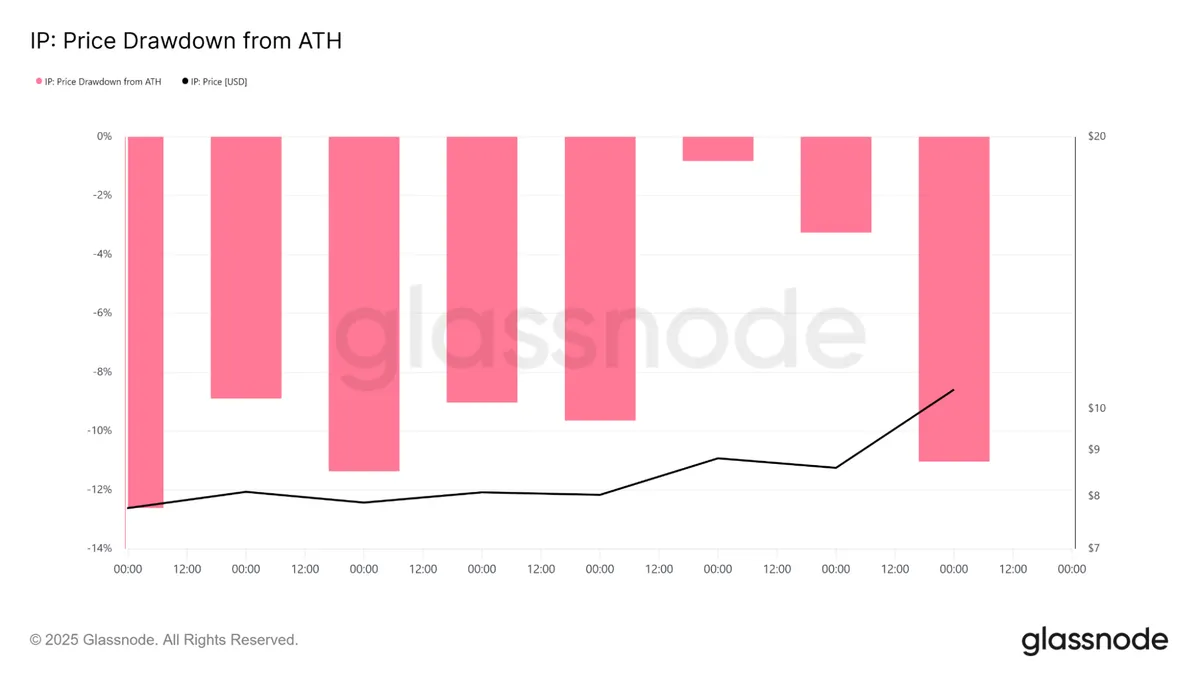 IP price drawdown from ATH