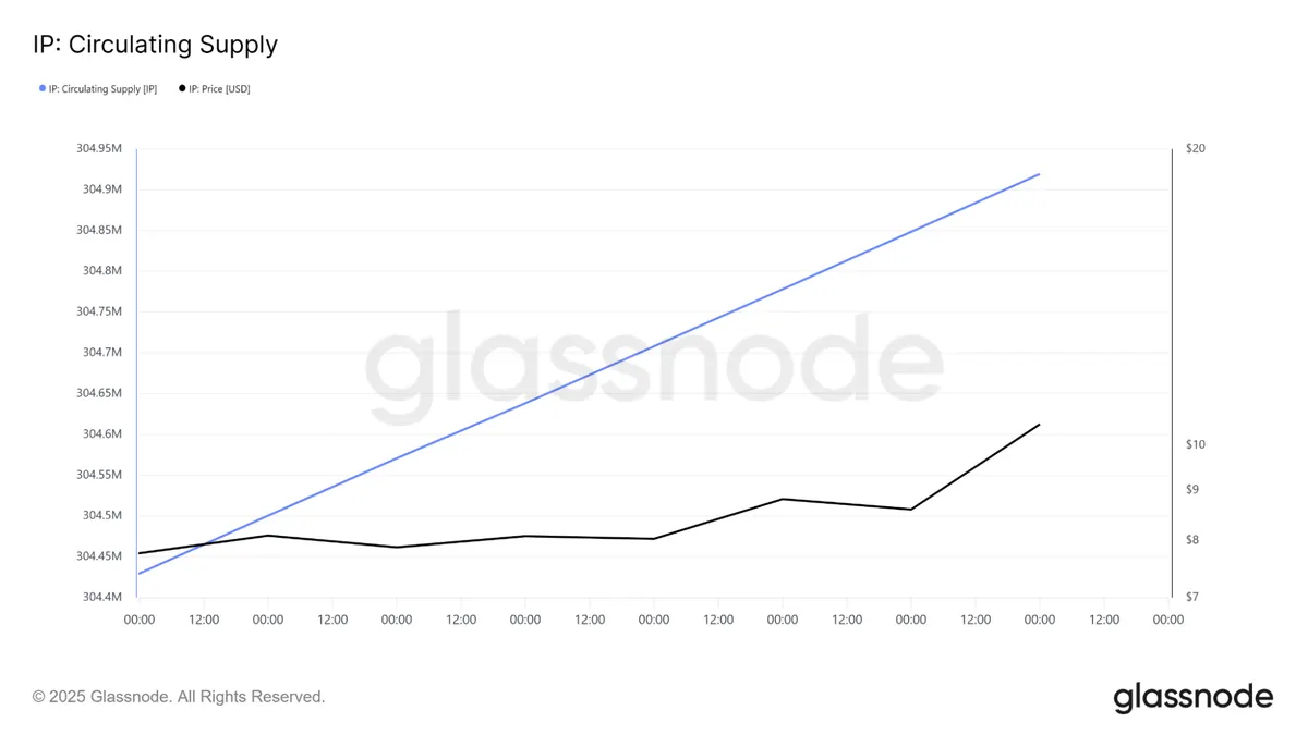 IP circulating supply
