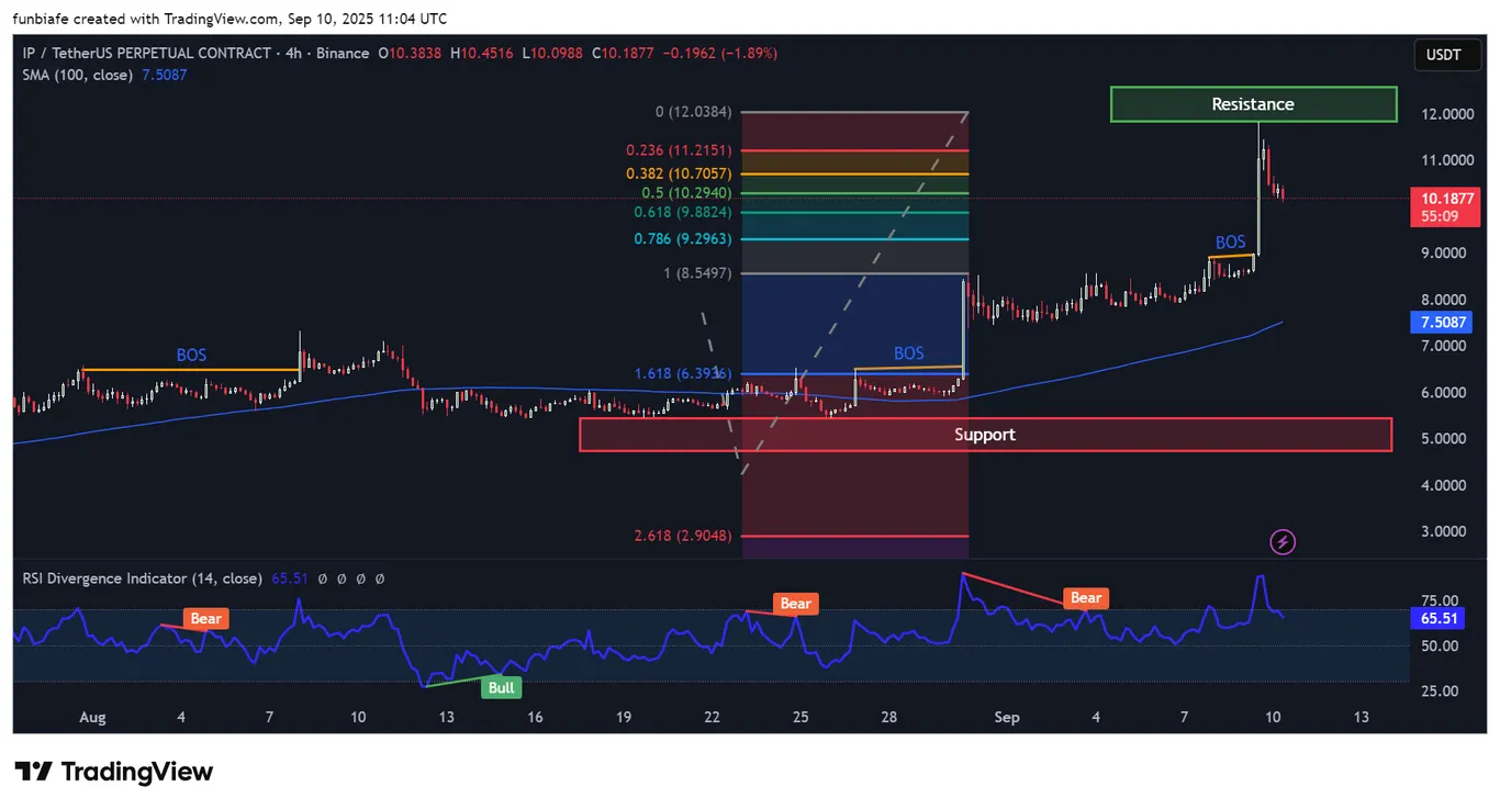IP 4h chart tradingview