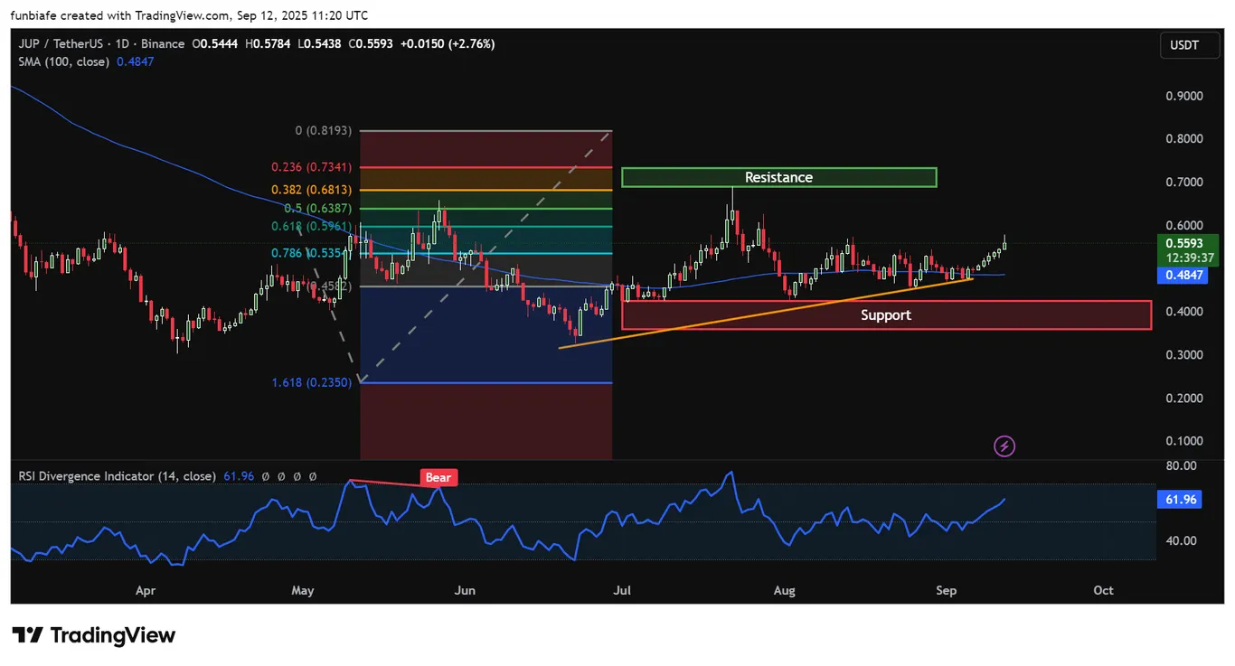 JUP daily chart tradingview
